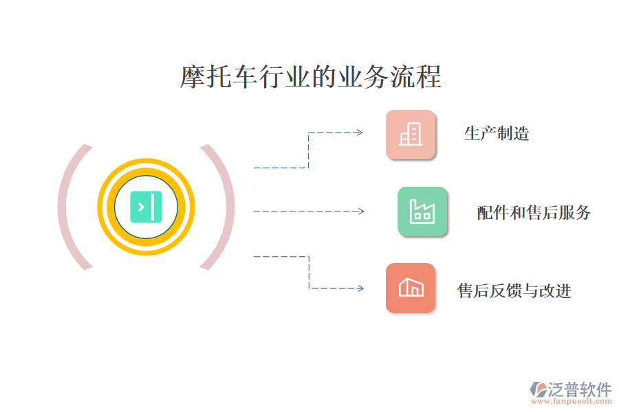 摩托車行業(yè)的業(yè)務(wù)流程