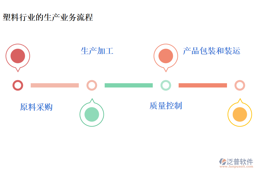 塑料行業(yè)的生產(chǎn)業(yè)務(wù)流程及營銷業(yè)務(wù)流程