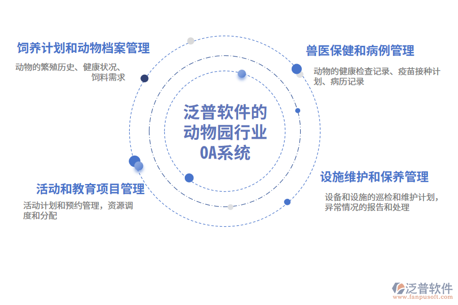 泛普軟件的動(dòng)物園行業(yè)OA系統(tǒng)功能模塊介紹