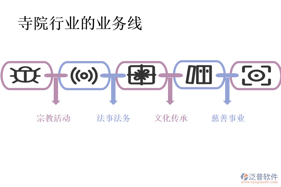 寺院行業(yè)的業(yè)務線