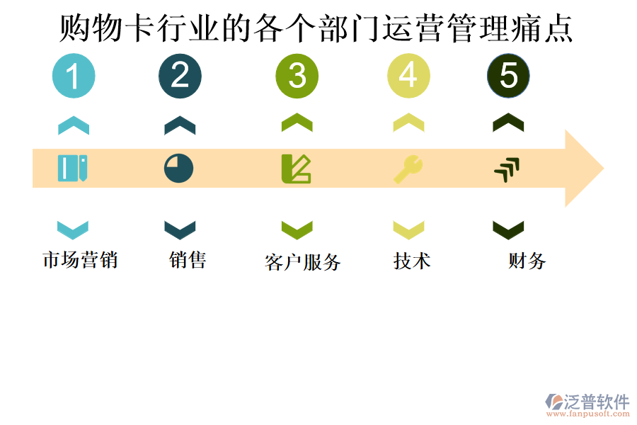 購(gòu)物卡行業(yè)的各個(gè)部門(mén)運(yùn)營(yíng)管理痛點(diǎn)