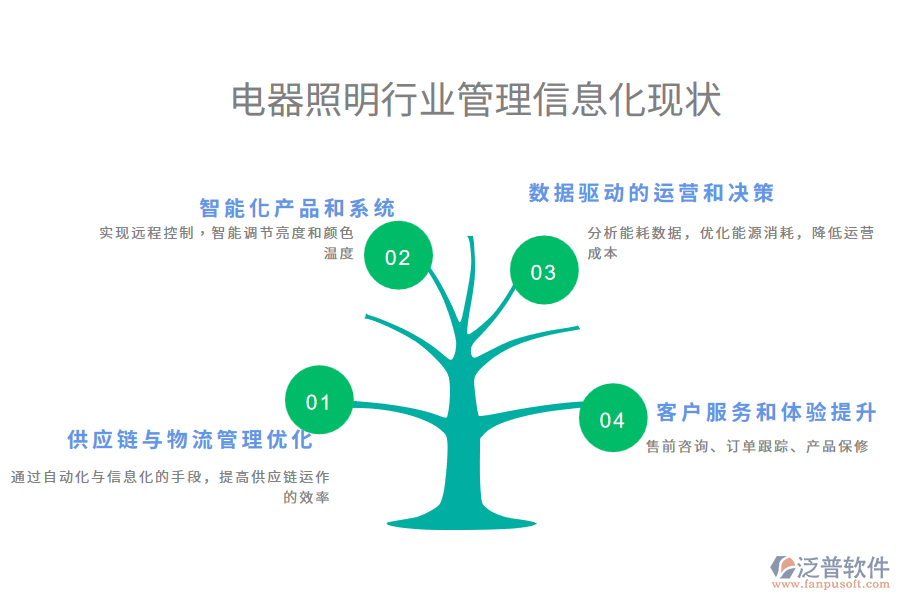 電器照明行業(yè)管理信息化現狀