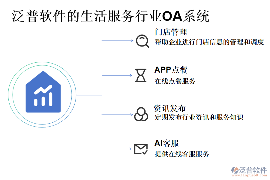 泛普軟件的生活服務行業(yè)OA系統(tǒng)