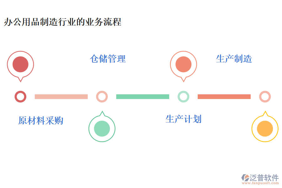 辦公用品制造行業(yè)的業(yè)務(wù)流程