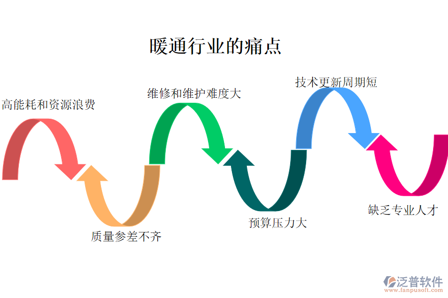 暖通行業(yè)的現(xiàn)狀、痛點