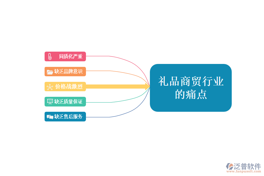 禮品商貿(mào)行業(yè)現(xiàn)狀及痛點(diǎn)、競(jìng)爭(zhēng)情況