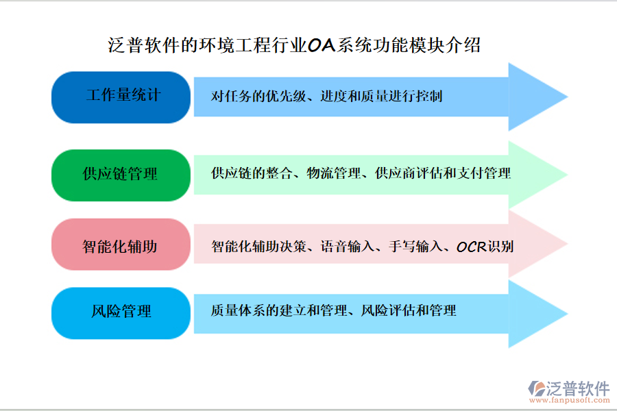 泛普軟件的環(huán)境工程行業(yè)OA系統(tǒng)功能模塊介紹