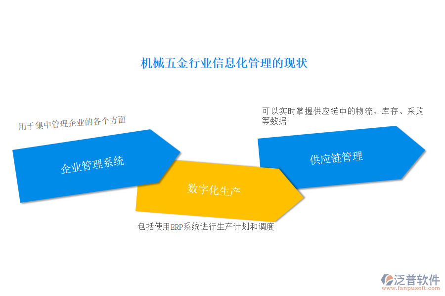 機(jī)械五金行業(yè)信息化管理的現(xiàn)狀