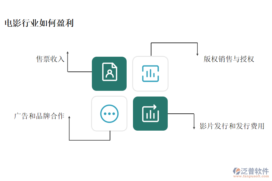 電影行業(yè)如何盈利