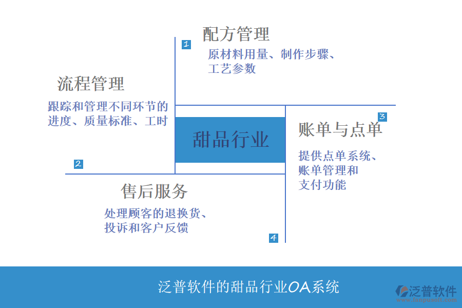 泛普軟件的甜品行業(yè)OA系統(tǒng)功能模塊介紹