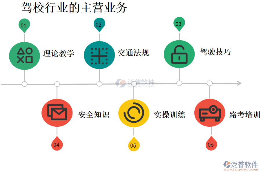 駕校行業(yè)的主營業(yè)務