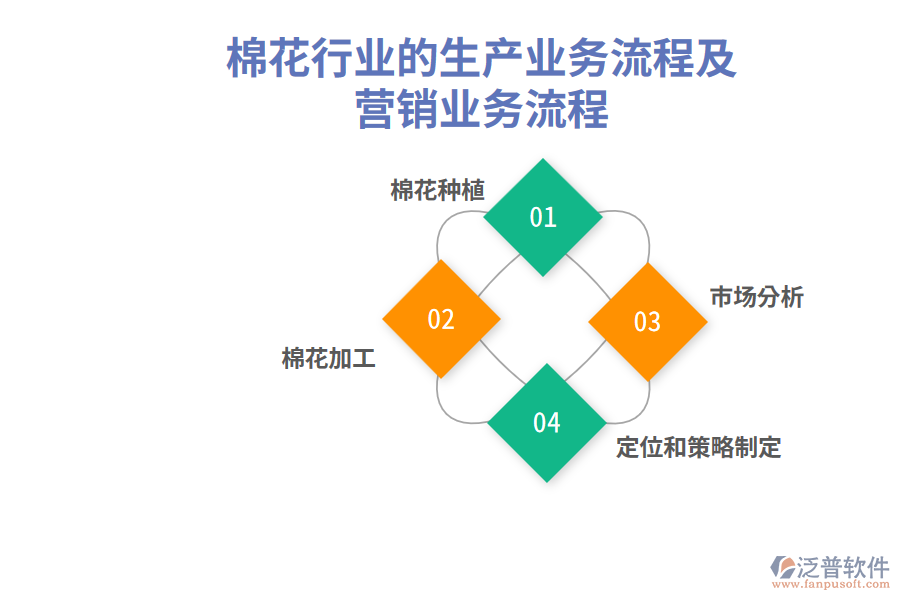 棉花行業(yè)的生產(chǎn)業(yè)務(wù)流程及營銷業(yè)務(wù)流程