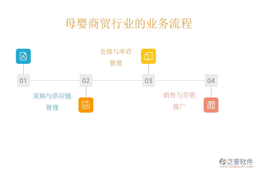 母嬰商貿(mào)行業(yè)的業(yè)務(wù)流程