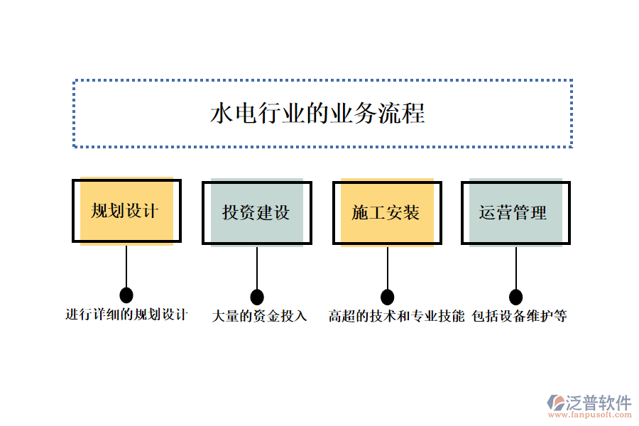 水電行業(yè)的業(yè)務(wù)流程