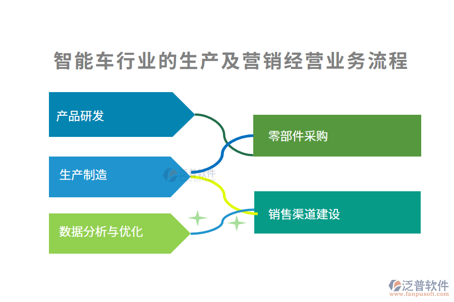 智能車行業(yè)的生產(chǎn)及營銷經(jīng)營業(yè)務流程