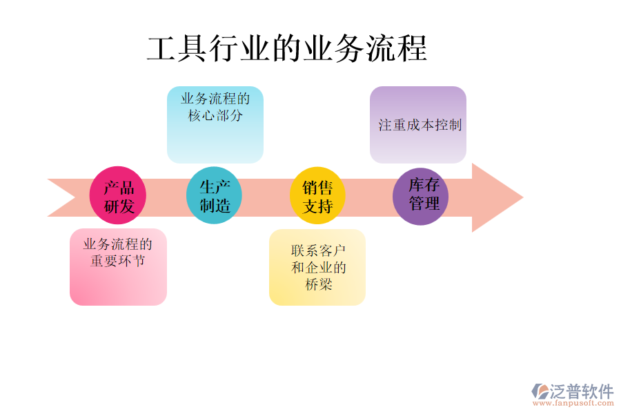 工具行業(yè)的業(yè)務(wù)流程