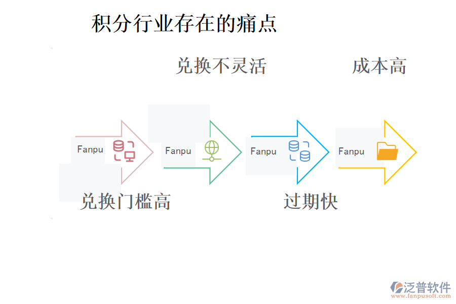 積分行業(yè)存在的痛點