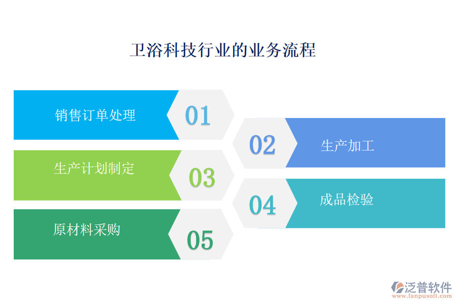 衛(wèi)浴科技行業(yè)的業(yè)務流程