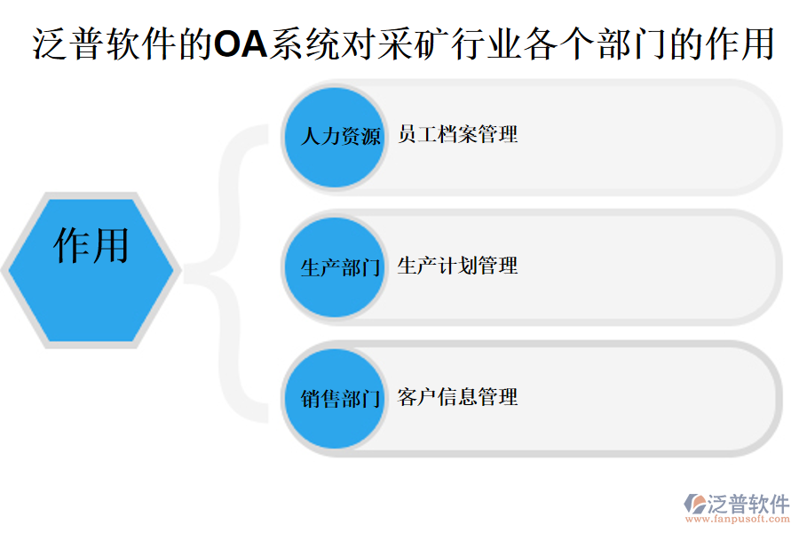 泛普軟件的OA系統(tǒng)對(duì)采礦行業(yè)各個(gè)部門的作用