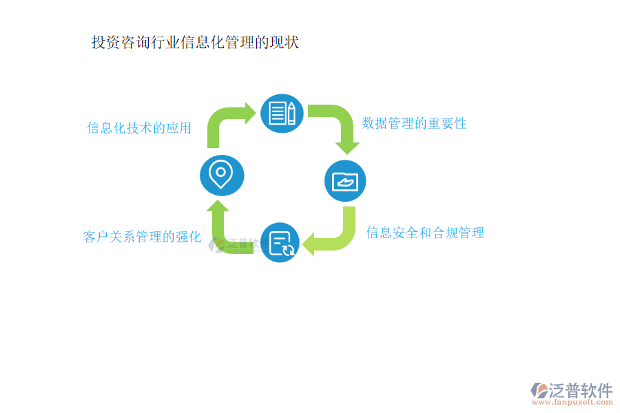 投資咨詢行業(yè)信息化管理的現(xiàn)狀