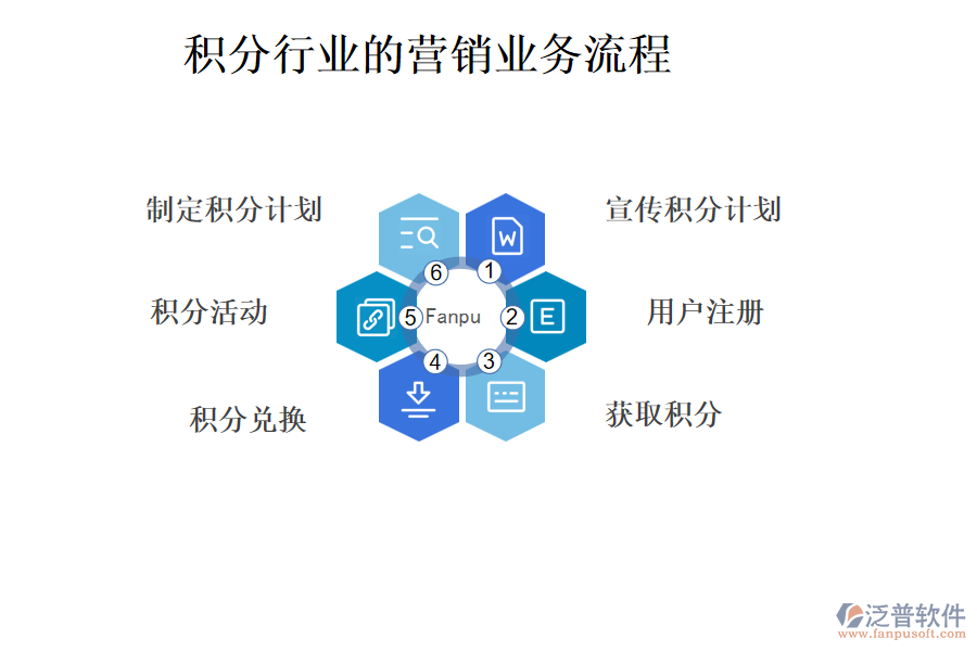 積分行業(yè)的營銷業(yè)務流程