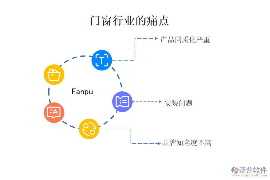 門(mén)窗行業(yè)的現(xiàn)狀、痛點(diǎn)