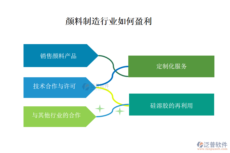 顏料制造行業(yè)如何盈利