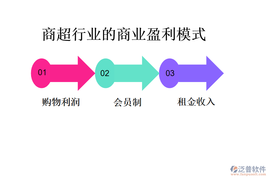 商超行業(yè)的商業(yè)盈利模式