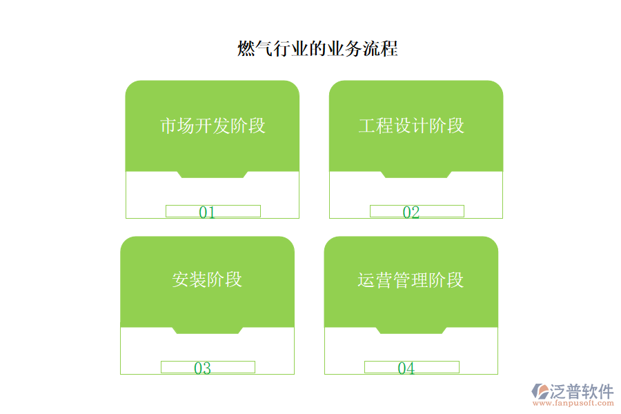 燃氣行業(yè)的業(yè)務流程