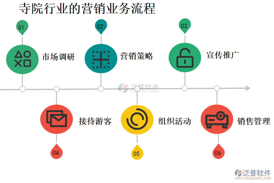 寺院行業(yè)的營銷業(yè)務流程