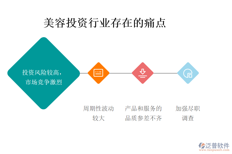 美容投資行業(yè)存在的痛點