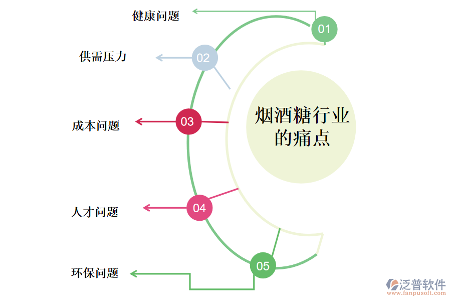 煙酒糖行業(yè)的現(xiàn)狀、痛點(diǎn)