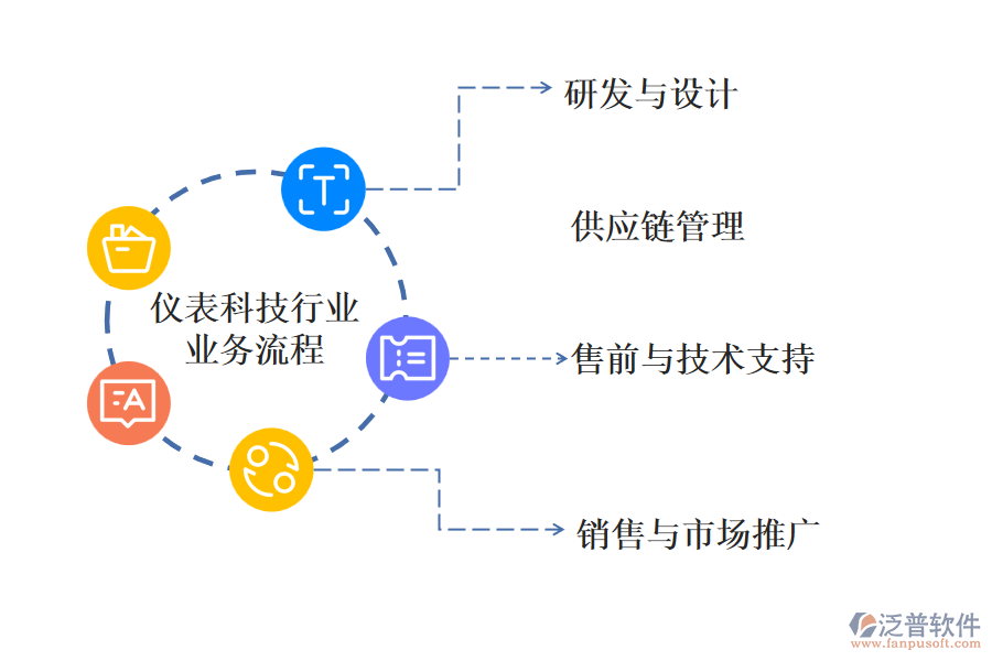 儀表科技行業(yè)的業(yè)務流程