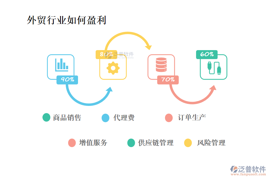 外貿(mào)行業(yè)如何盈利