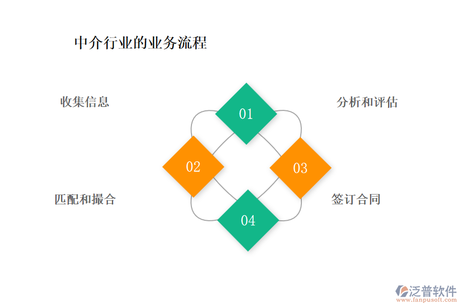 中介行業(yè)的業(yè)務(wù)流程