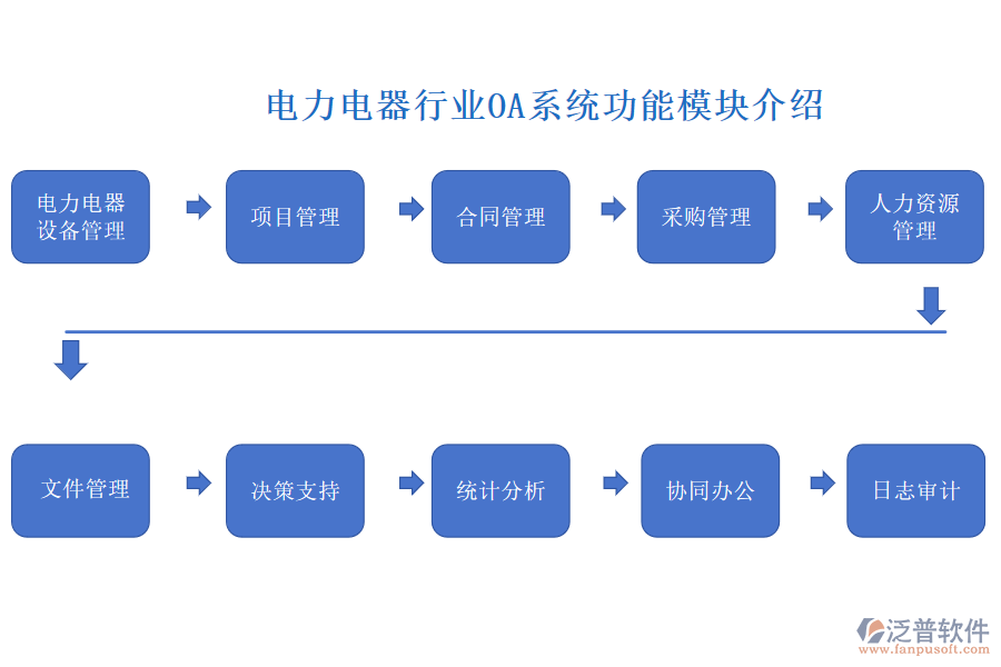 電力電器行業(yè)的OA系統(tǒng)常見(jiàn)的功能模塊介紹：