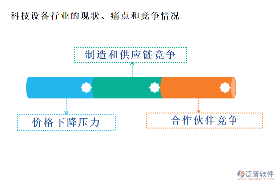 科技設(shè)備行業(yè)的現(xiàn)狀、痛點(diǎn)和競爭情況