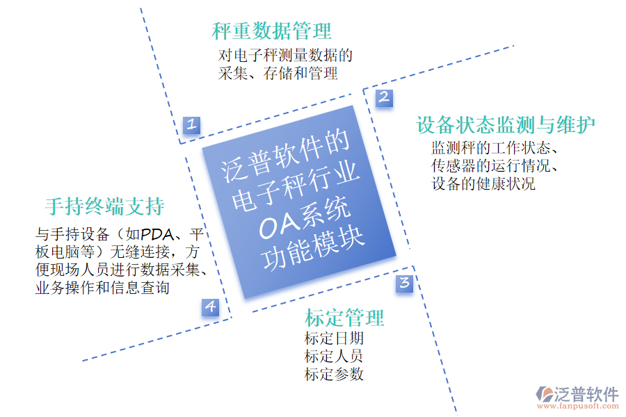 泛普軟件的電子秤行業(yè)OA系統(tǒng)功能模塊介紹