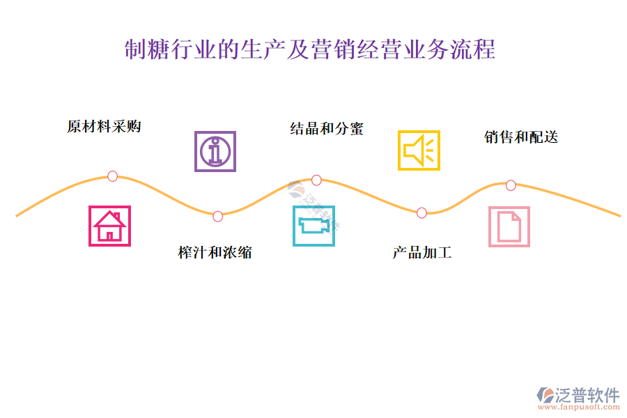 制糖行業(yè)的生產(chǎn)及營銷經(jīng)營業(yè)務(wù)流程