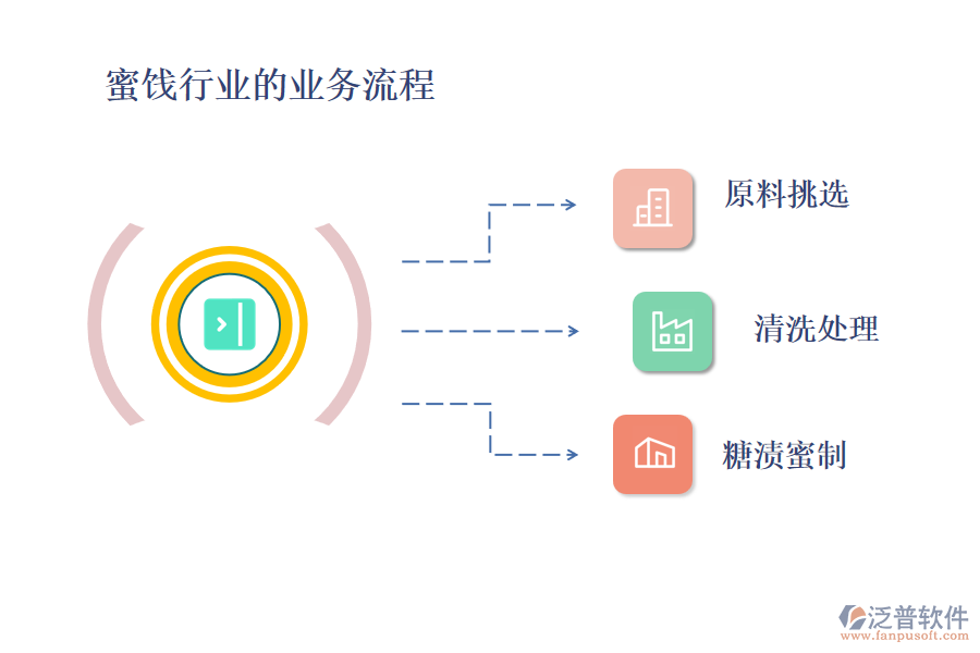 蜜餞行業(yè)的業(yè)務(wù)流程