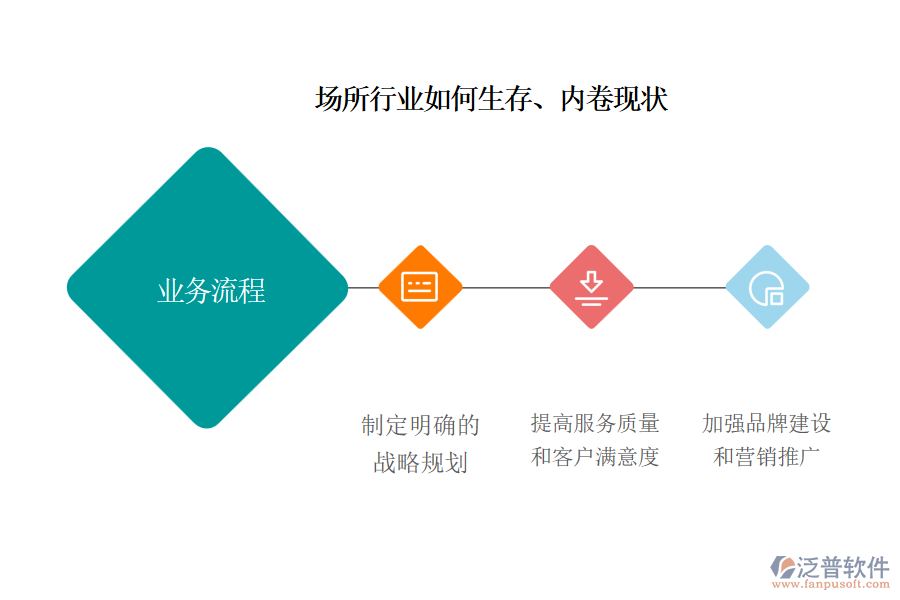 場所行業(yè)如何生存、內(nèi)卷現(xiàn)狀