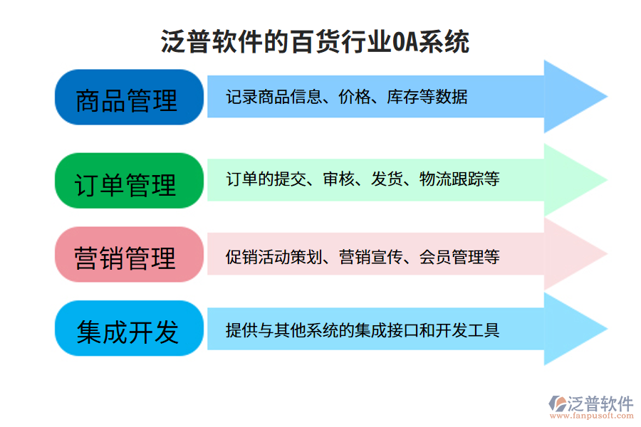 泛普軟件的百貨行業(yè)OA系統(tǒng)