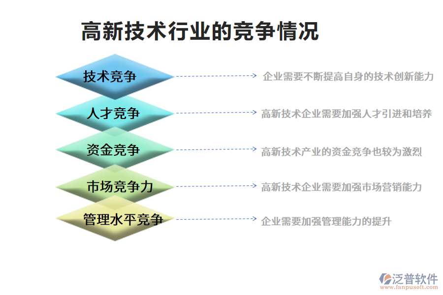 高新技術(shù)行業(yè)的競爭情況