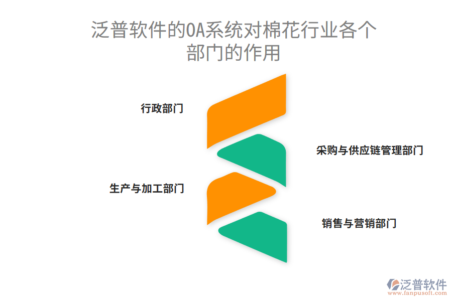 泛普軟件的OA系統(tǒng)對棉花行業(yè)各個部門的作用