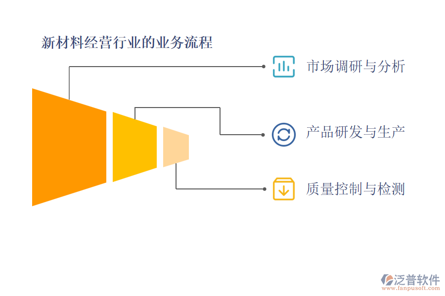 新材料經(jīng)營行業(yè)的業(yè)務(wù)流程