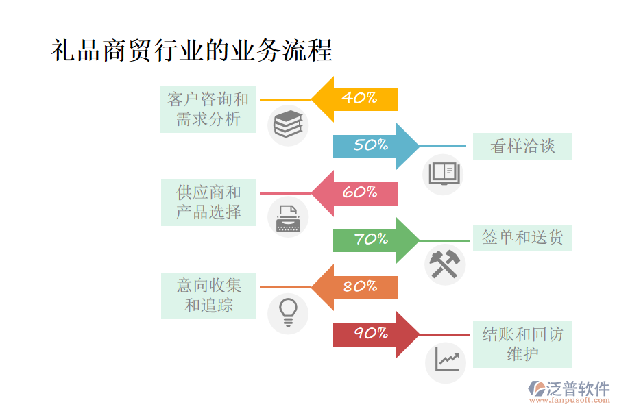 禮品商貿(mào)行業(yè)的業(yè)務(wù)流程