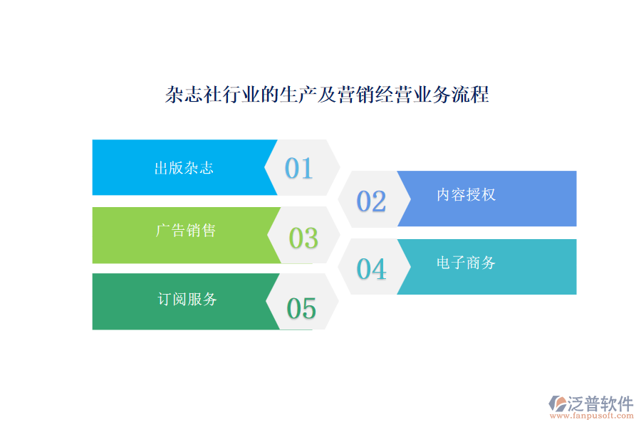 雜志社行業(yè)的生產(chǎn)及營銷經(jīng)營業(yè)務(wù)流程