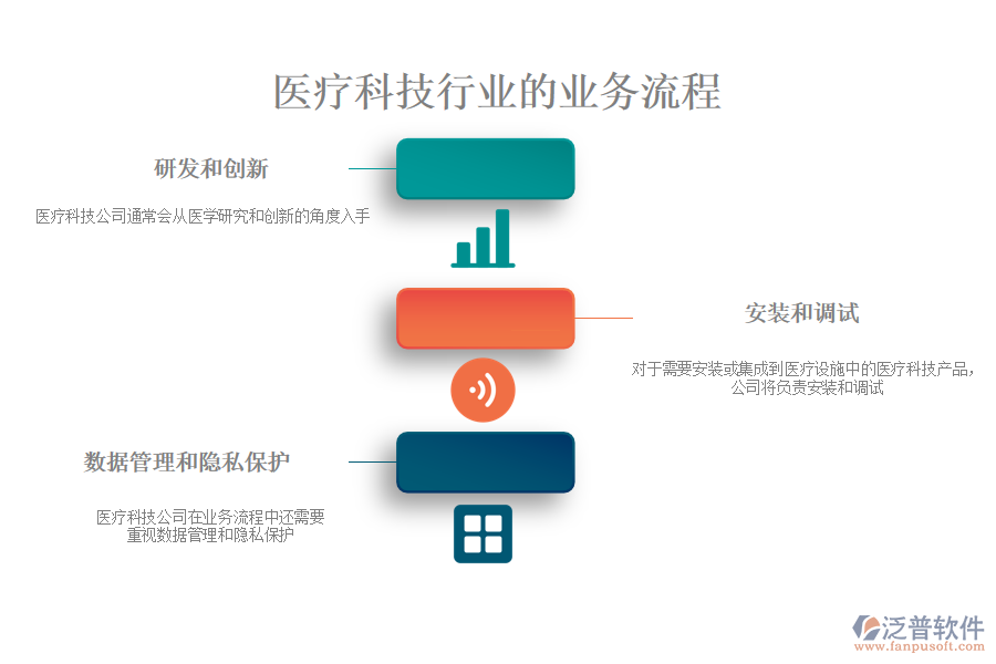 醫(yī)療科技行業(yè)的業(yè)務流程