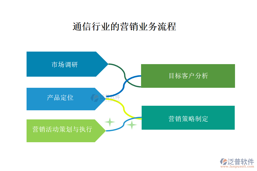 通信行業(yè)的營(yíng)銷業(yè)務(wù)流程