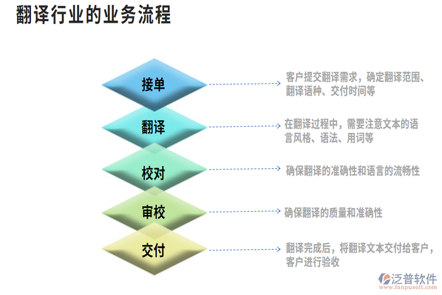 翻譯行業(yè)的業(yè)務(wù)流程